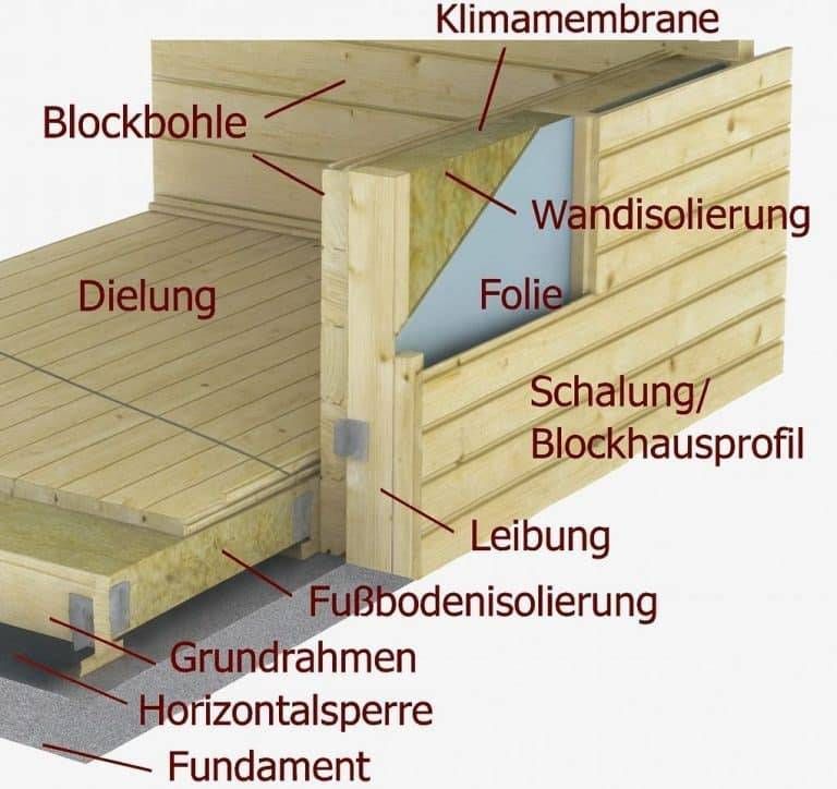 Ein beschriftetes Diagramm eines hölzernen Wand- und Bodenprofils, das Komponenten wie Außen- und Innenpaneele, Isolierung in Wand und Boden, Membran, Folie, Grundrahmen, Horizontalsperre und Fundament hervorhebt.
