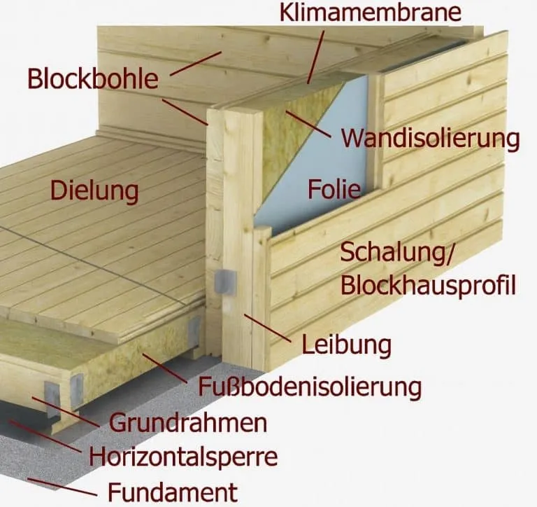 Isolierung Ein beschriftetes Diagramm eines hölzernen Wand- und Bodenprofils, das Komponenten wie Außen- und Innenpaneele, Isolierung in Wand und Boden, Membran, Folie, Grundrahmen, Horizontalsperre und Fundament hervorhebt.